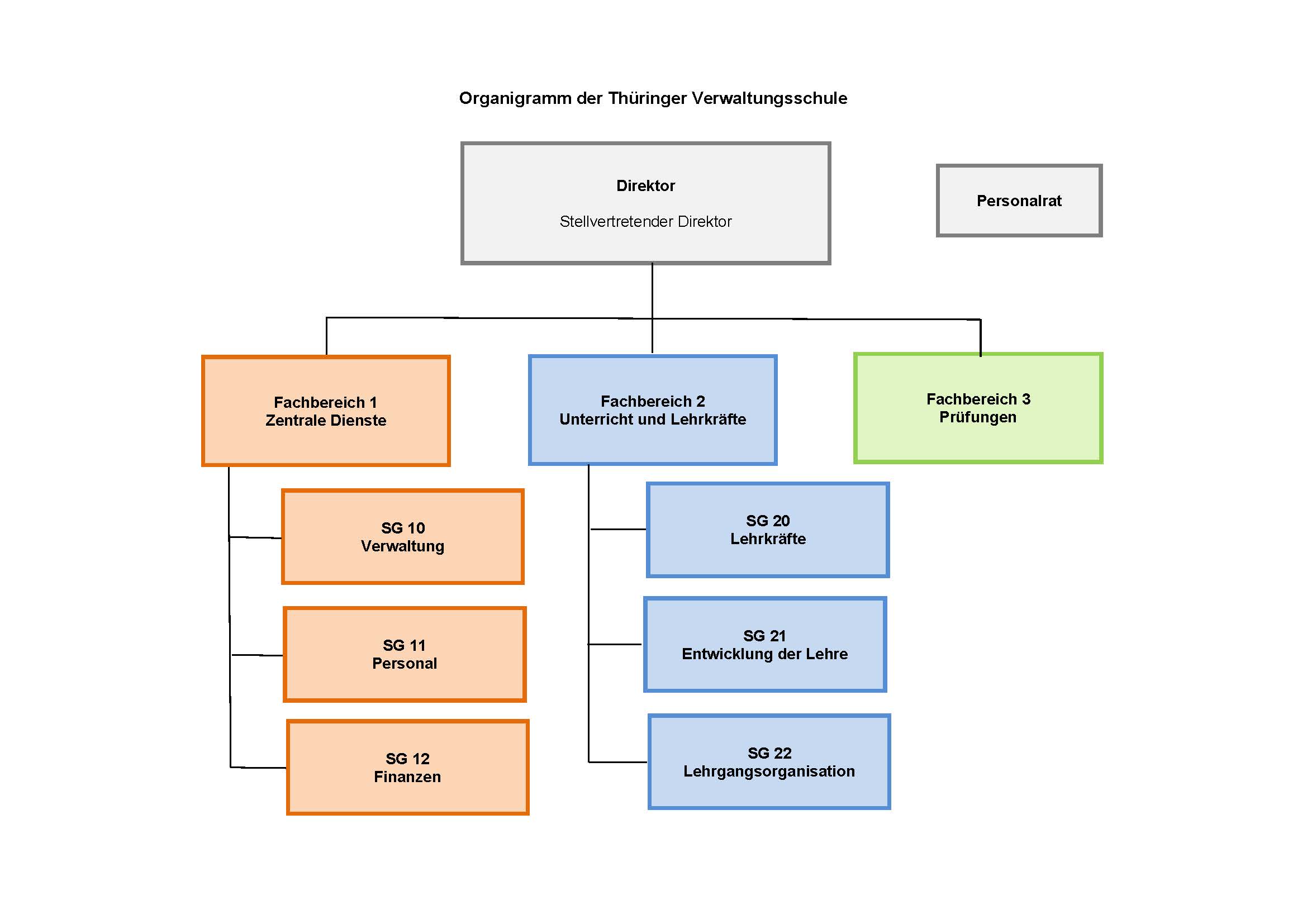 Organigramm der TVS Weimar