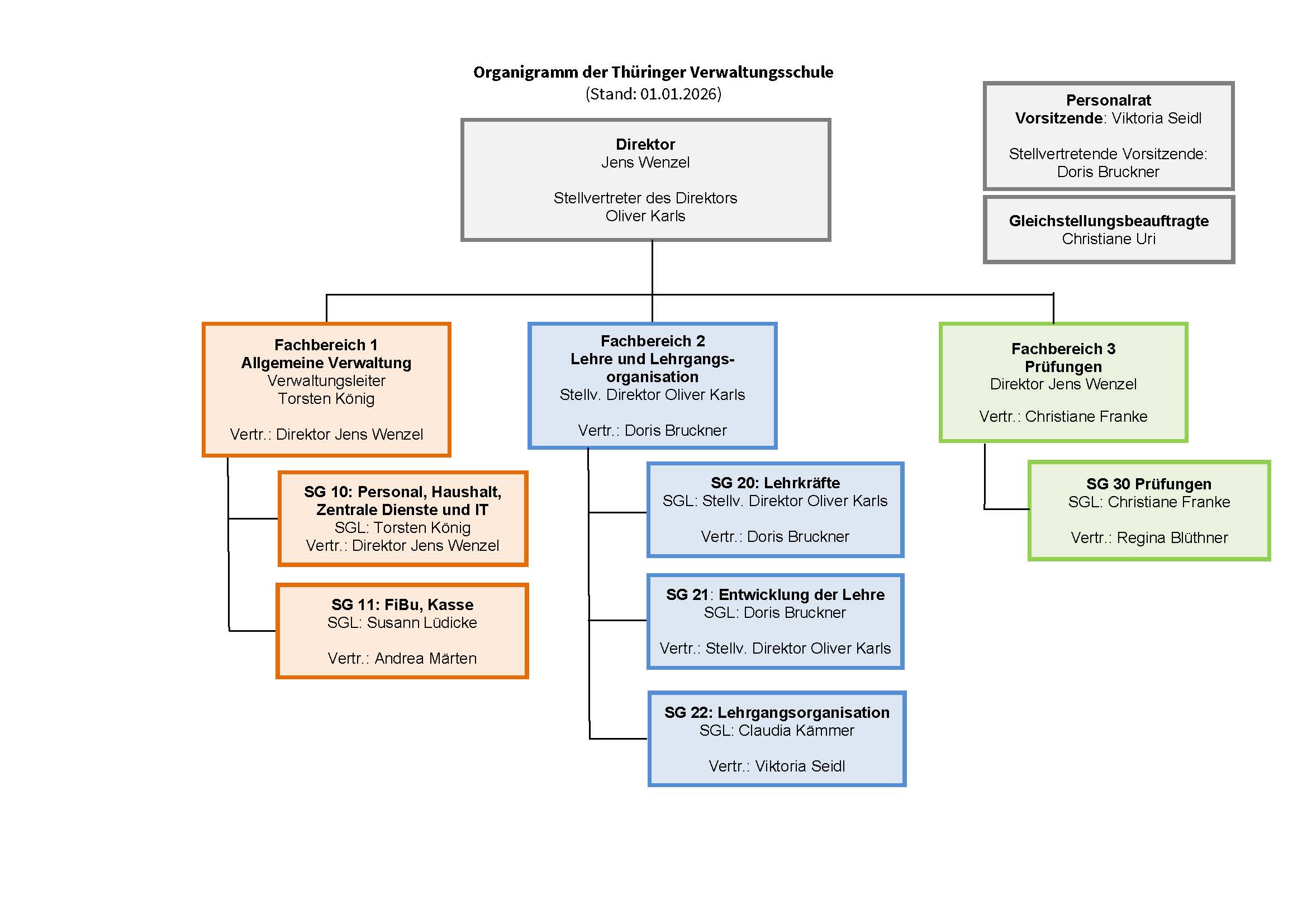 Organigramm der TVS Weimar