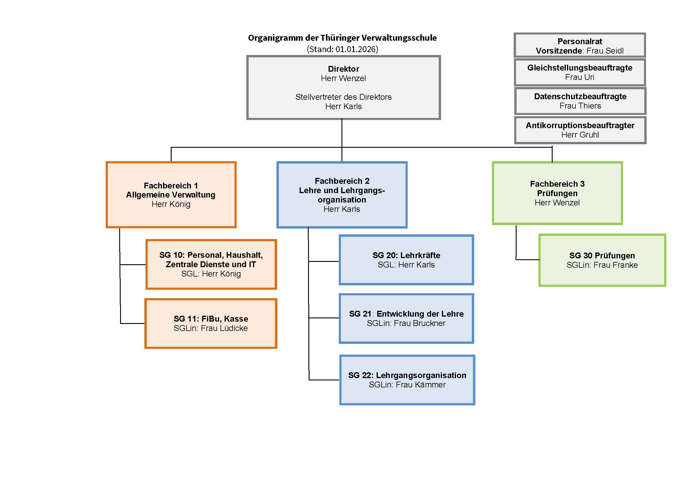 Organigramm der TVS Weimar